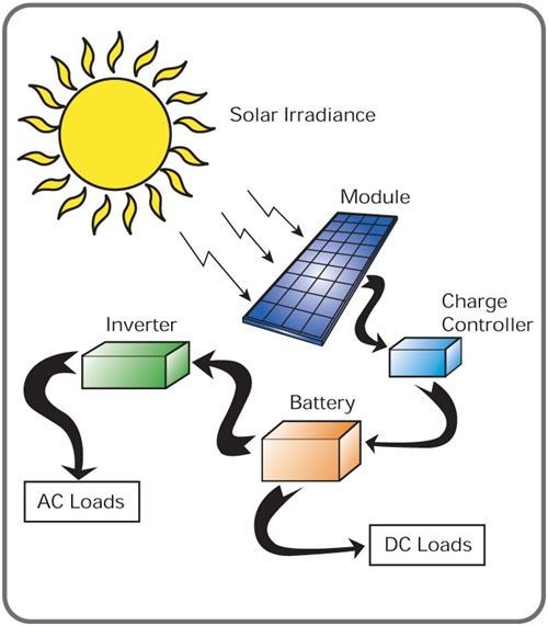 Năng lượng mặt trời là gì các thiết bị năng lượng mặt trời thông dụng 8