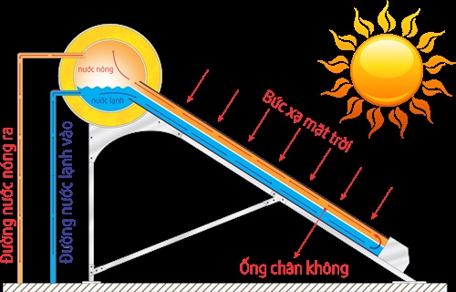 Năng lượng mặt trời là gì các thiết bị năng lượng mặt trời thông dụng 9